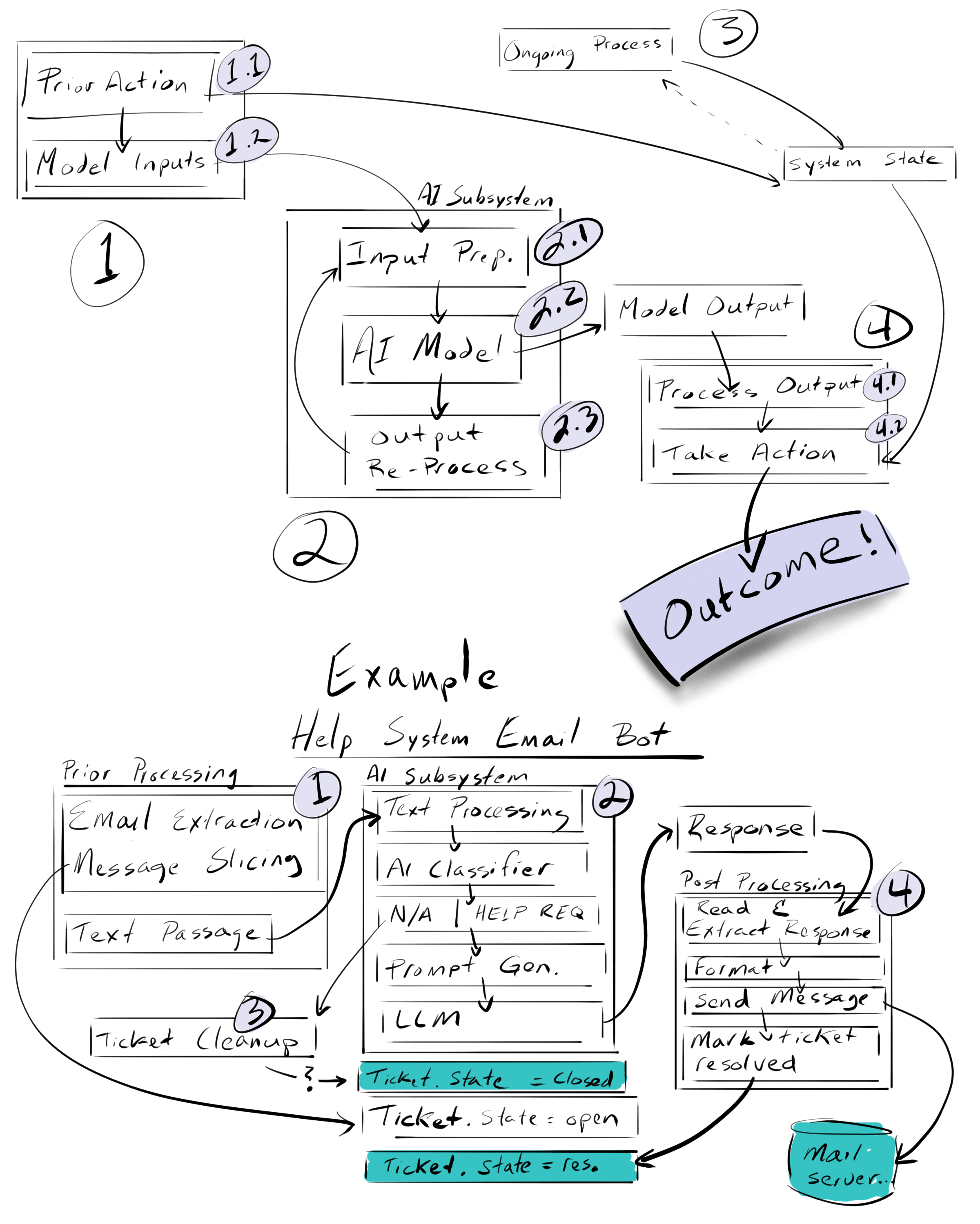 A diagram that models a system using AI to solve a problem, with a generic model at top and an email chatbot below