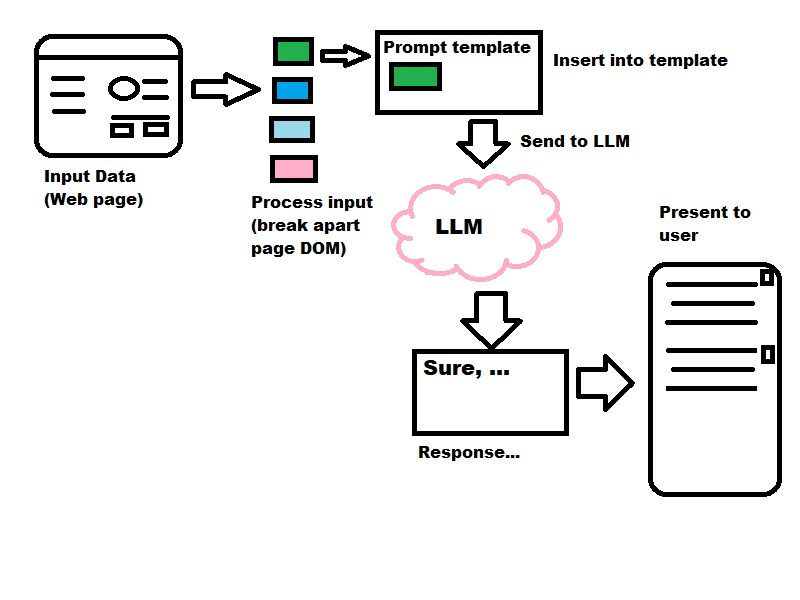 Diagram of an app that takes input fed to an LLM and then presents output