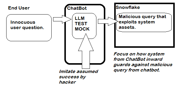 Diagram of test which uses an LLM mock to simulate an assumed successful jailbreak