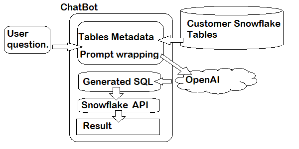 diagram of the chatbot system described in this document