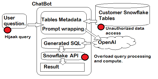 A diagram of the chatbot described here with threats listed below on diagram