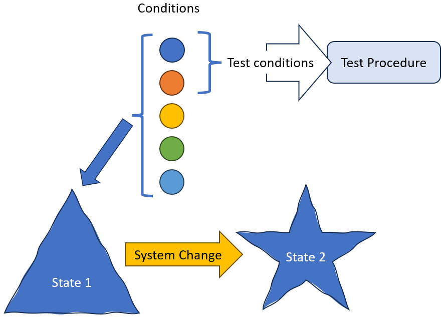 A diagram showing how conditions change state of a system and test conditions are those utilized by a test procedure.