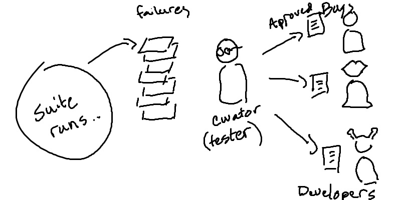 A diagram of a suite of automated tests whose results are curated by a tester before assigning to developers