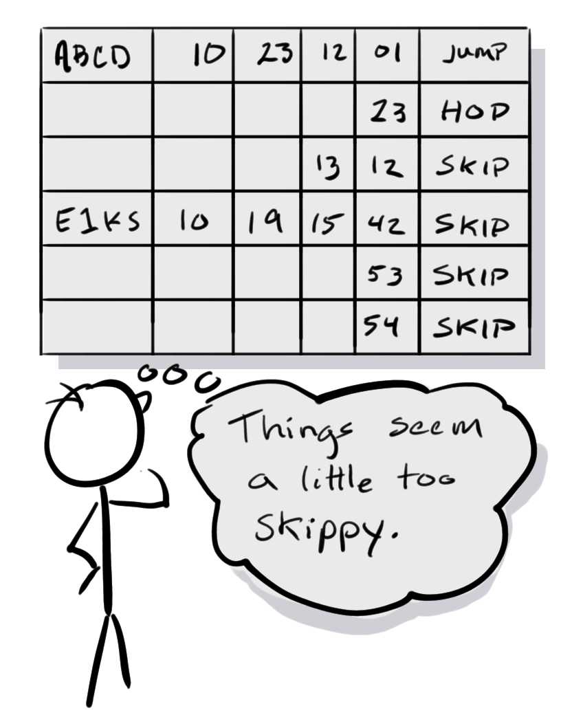 A stick figure cartoon of a person contemplating log data with the word "skip" repeating and the person thing "things seem a little too skippy"