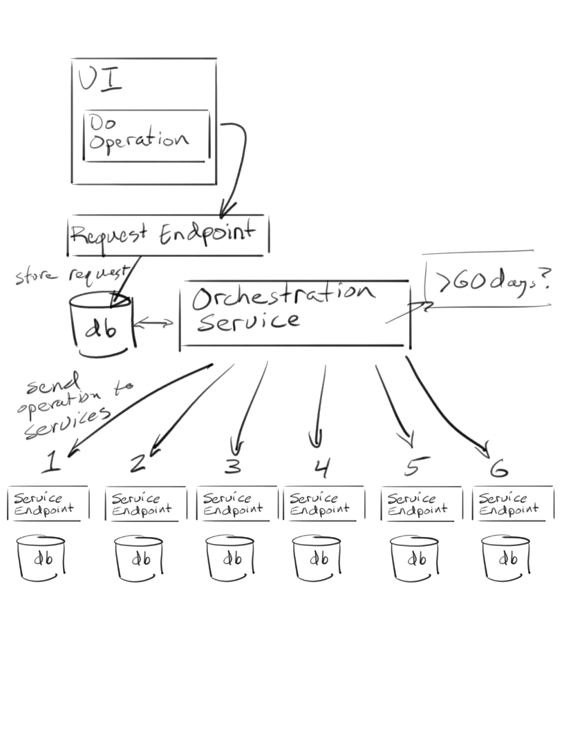 Diagram of a system that distributes a user request across several services.