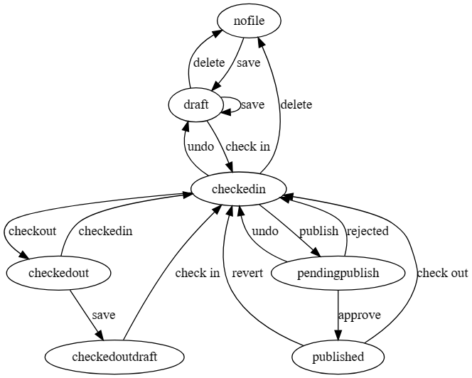 document publishing actions graph