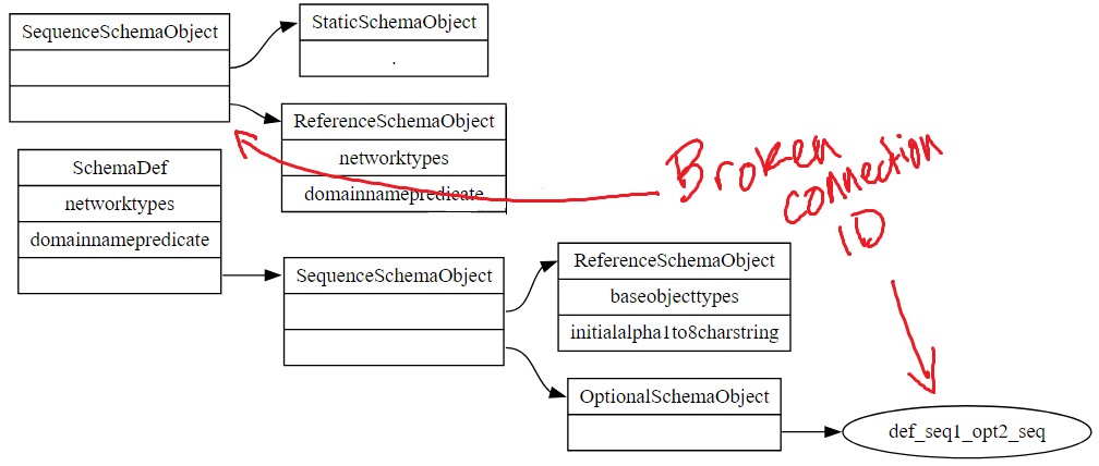 illustration of a schema diagram where the edge node IDs are broken creating floating objects disconnected from the hierarchy