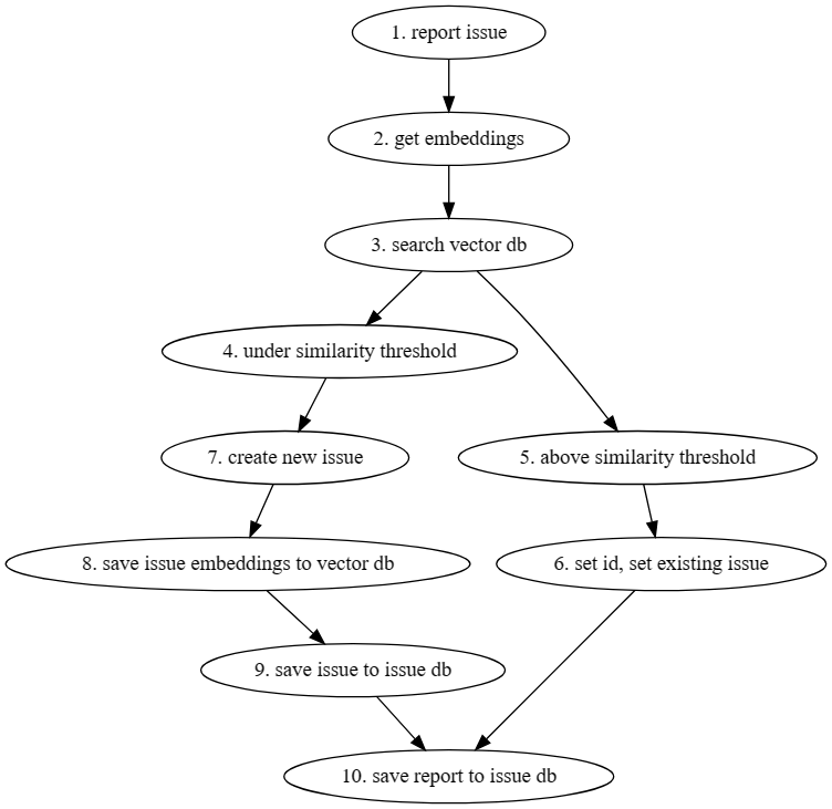 A diagram of the algorithm for a system that attempts to detect duplicate failures