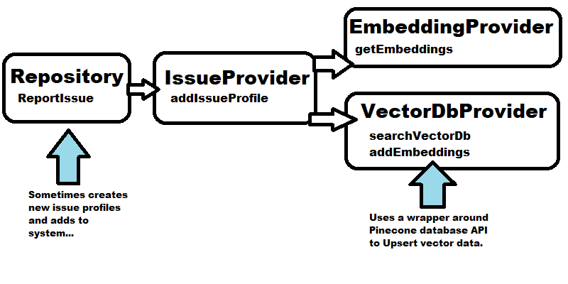 image of the relationship between the dupiq issue repository, issue provider, and the pinecone vector db provider