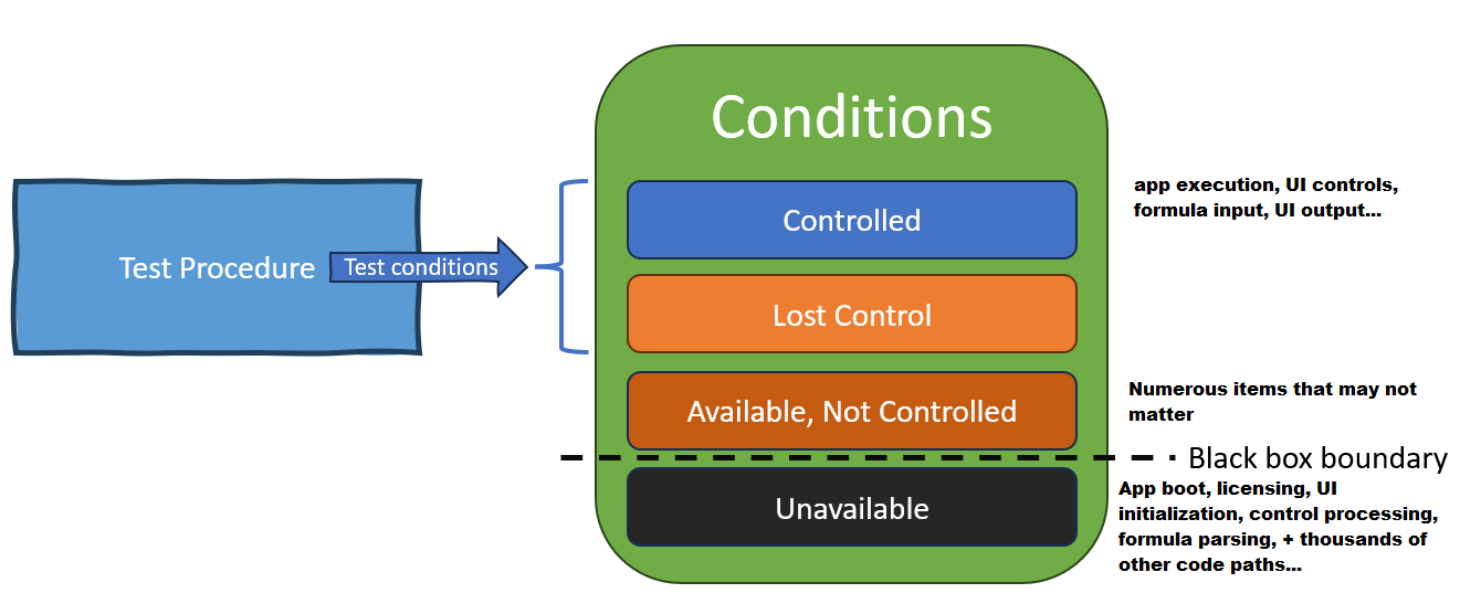 A diagram of conditions involved in an end to end test, demonstrating that there are thousands of code paths in the set of unavailable conditions