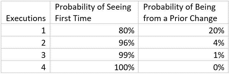 Probability of seeing 80% failure rate after multiple executions.