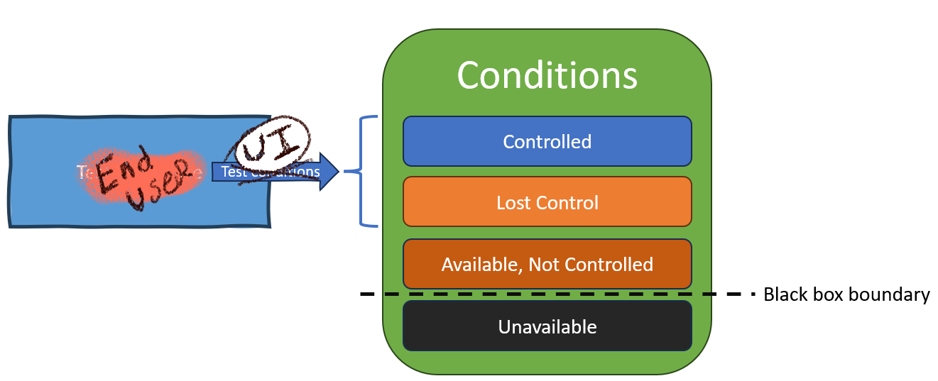 A diagram of the same prior illustration, but crossing out Test Procedure and Test Conditions and replacing them with End User and UI