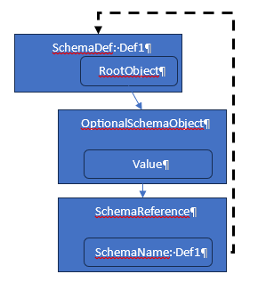 image of a schema with an optional object whose child is a reference to the same schema definition