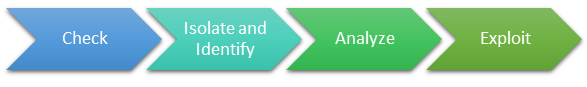 The four steps to the change are: Check, Isolate and Identify, Analyze, and Exploit