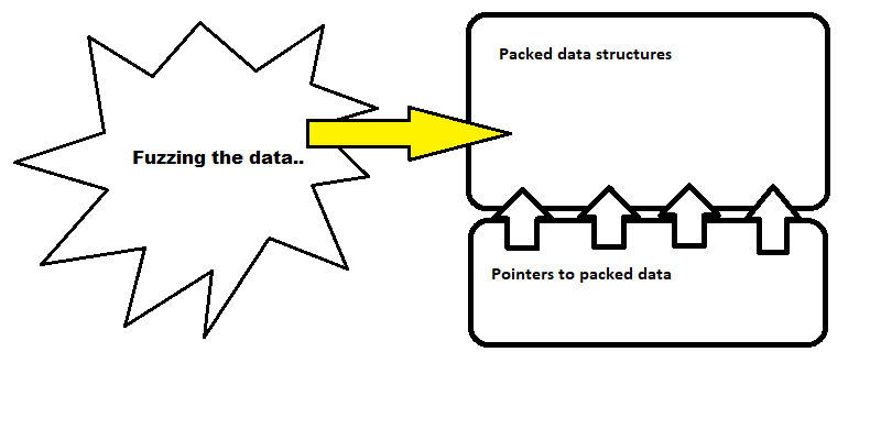 Diagram of a fuzz tester targeting packed data blocks