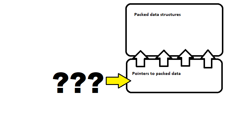 Diagram indicating pointers untouched by fuzzing