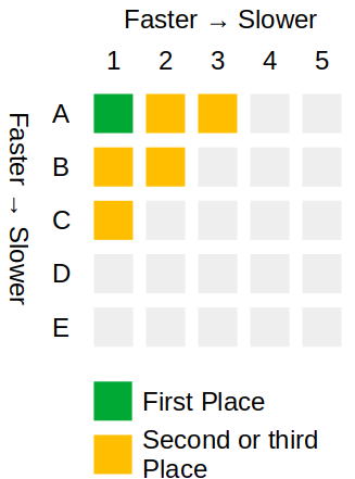 A matrix of five races depicting that 2nd and 3rd place are either going to be in heat 6, or are in same heat as winner of six and second place of six