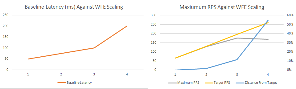 two graphs depicting the RPS and latency changes depicted on the table above, with a large inflection point at 3 WFE for decreased RPS