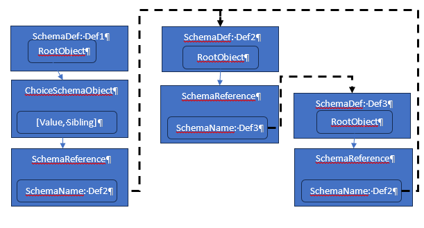 image of a schema with an optional reference to an infinite loop in a separate schema pair