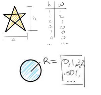 Cartoon of modeling the attributes of some input object