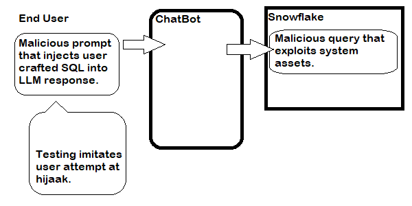 Diagram of a jailbreak attempt test