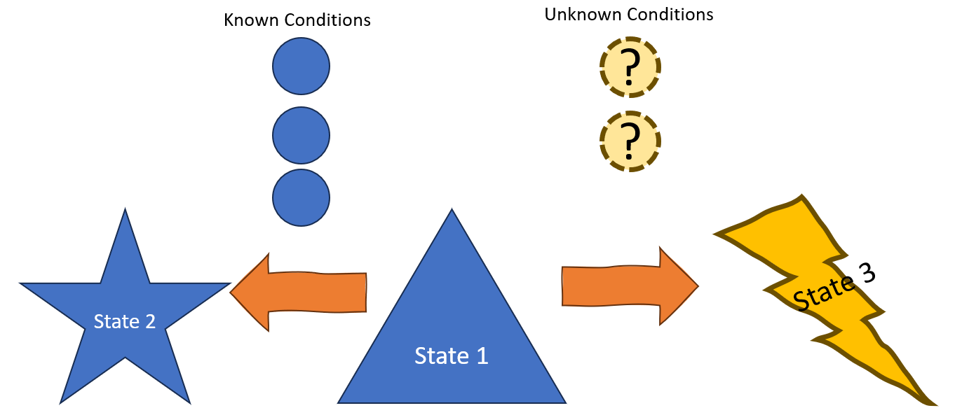 A diagram of known versus unknown conditions affecting a system in different ways