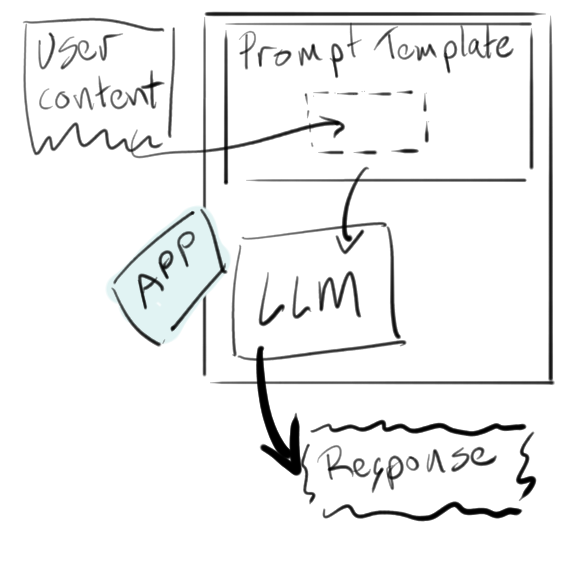 Diagram of an app comprised of an LLM and a prompt template, accepting user input to inject in the template