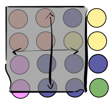 Illustration of a blanket covering a set of colored circles, and some of them are uncovered such that covering them as well would uncover other circles