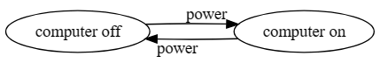 graph depicting turning computer on and off by pressing power button