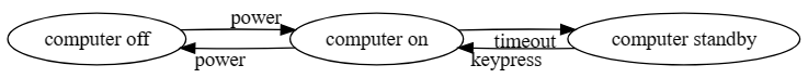 graph depicting computer states on and off and standby