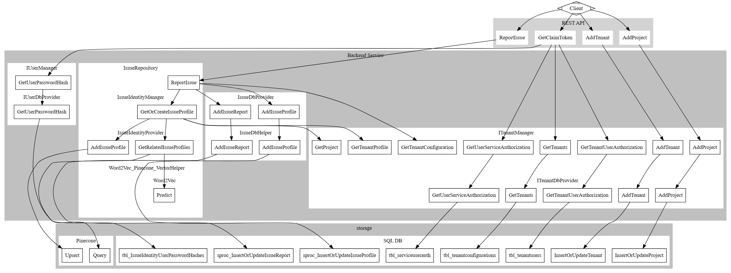 A diagram showing all the components involved in the GET_ReportIssue method