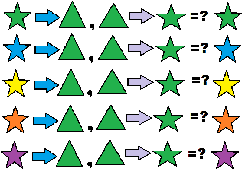 illustration of stars of different colors all being transformed into green triangles, which all transform back into green stars, breaking comparison