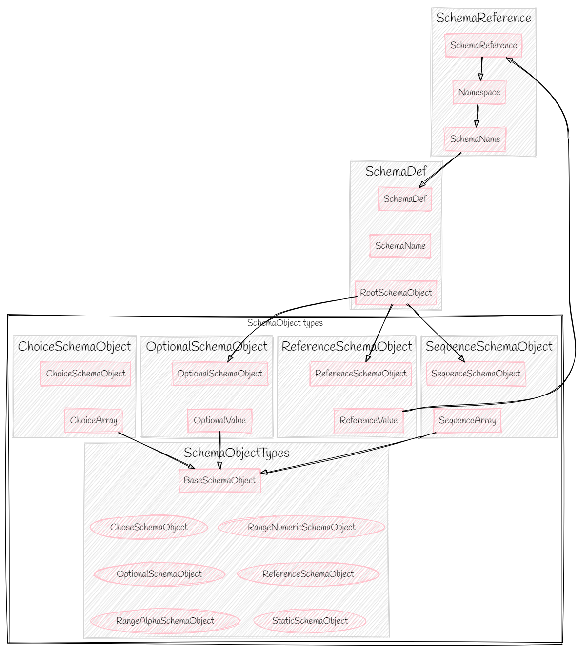 a diagram of the recursive schema object relationships