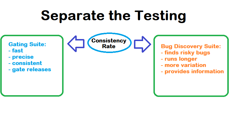 A diagram showing testing activity divided between Gating Suites and Bug Discovery Suites