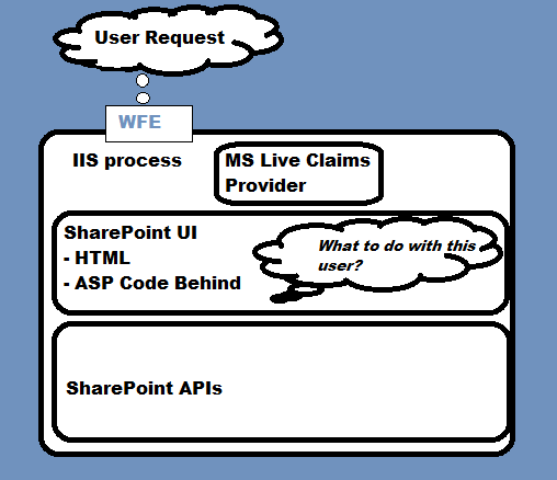 Image depicting the SharePoint UI code running on a WFE with the business logic in the ASP code behind layer