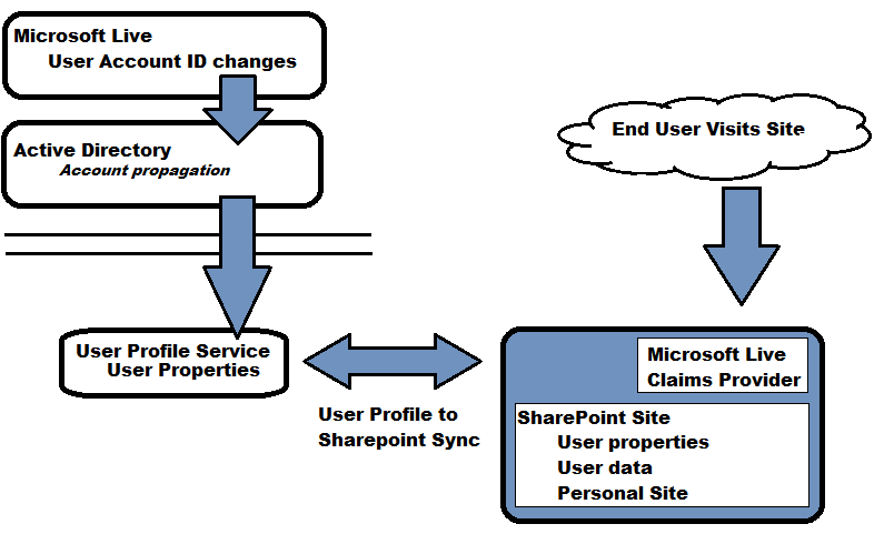 Image of the relationship of SharePoint, User Profile Service, Microsoft Live, and Active Directory for syncing user ID