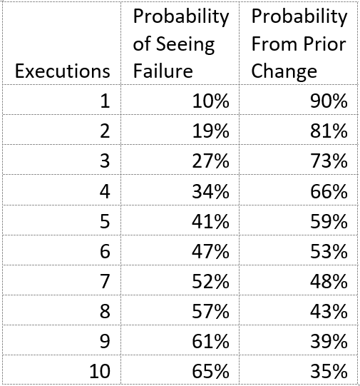 Probability of seeing 10% failure rate after 1-10 executions.