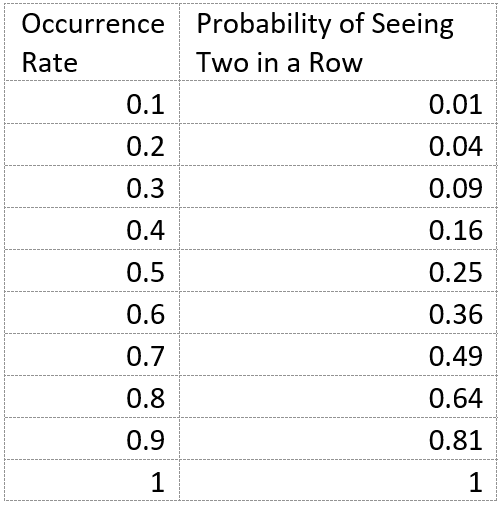 Probability of seeing 10% failure occur twice in a row.