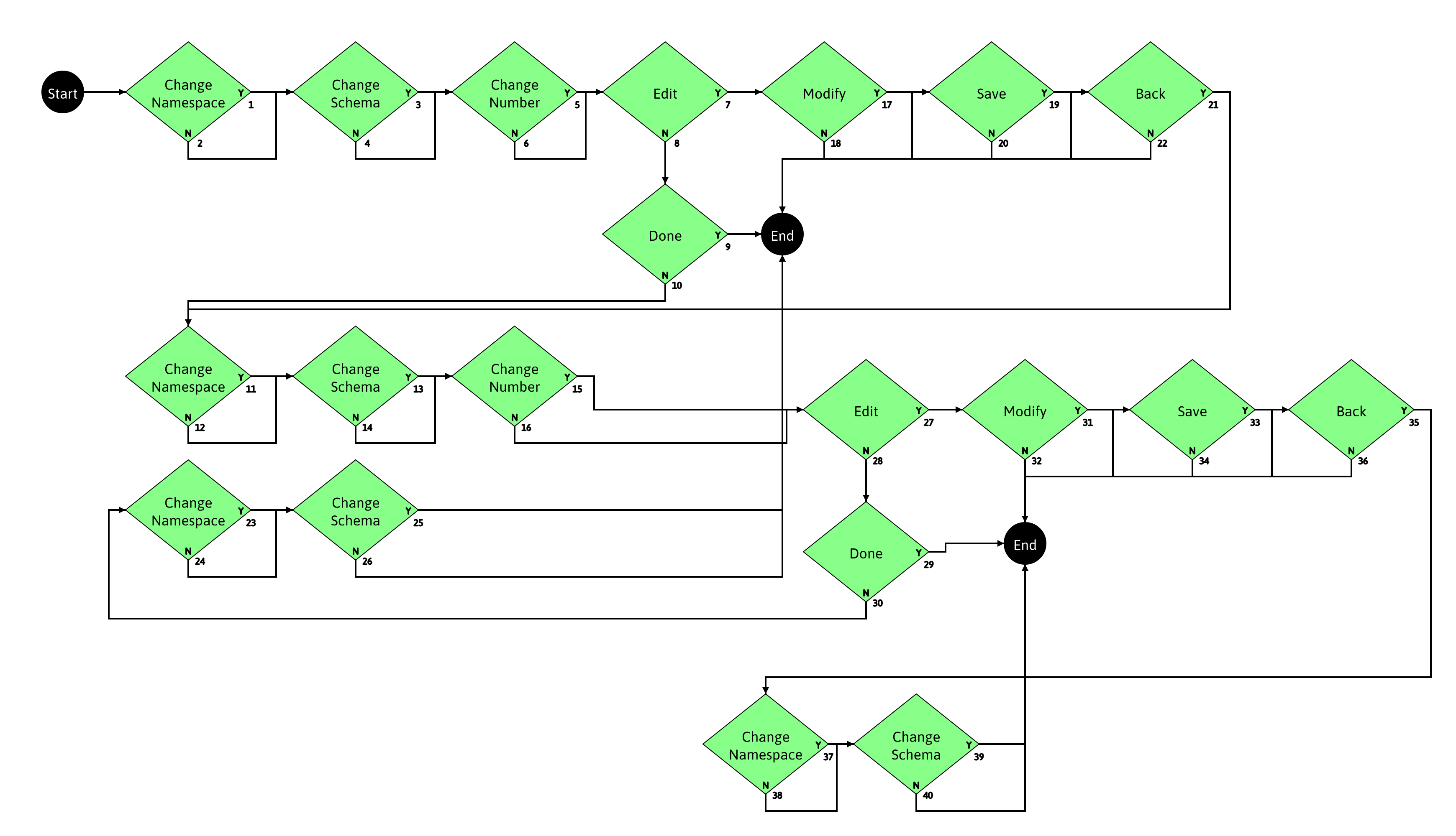 Model showing navigation through the edit page and back of my sample web application