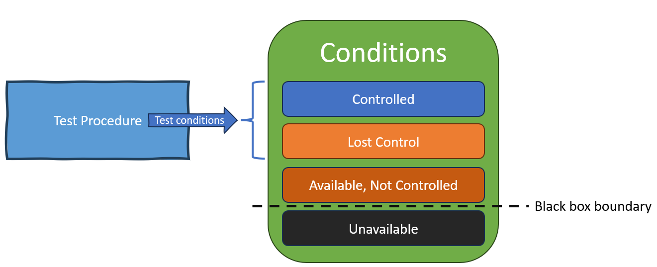 A diagram of a test procedure relative to conditions it does and does not control