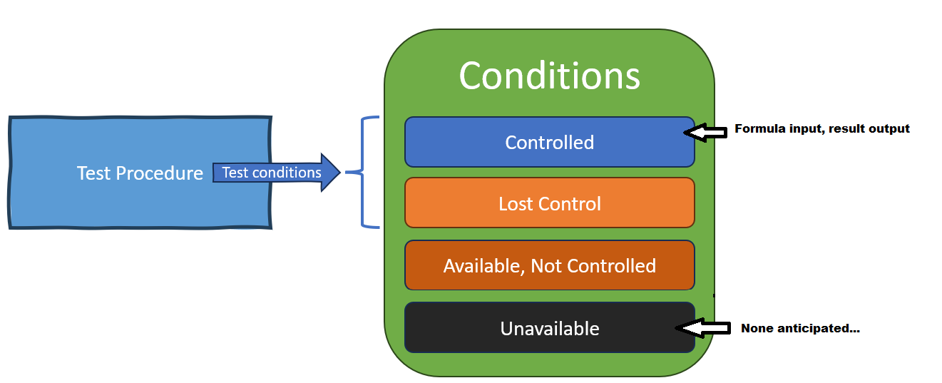 A diagram of test conditions involved in a unit test, with really only the inputs and outputs shown as areas of concern