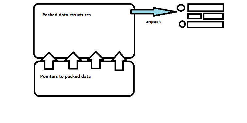 Diagram of memory block of pointers and packed data being unpacked into data structures