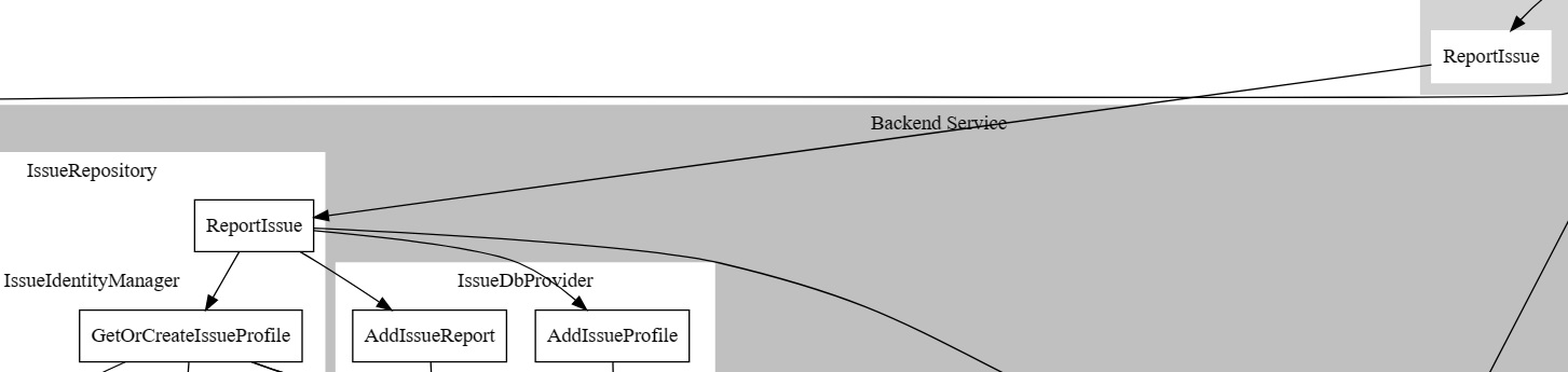 A zoom on the earlier diagram up to the ReportIssue method in the IssueRepository class